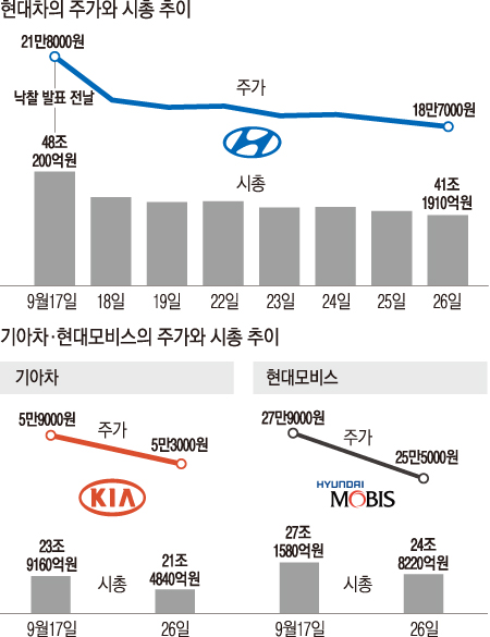 현대차·기아차·현대모비스 시총 11조 증발 