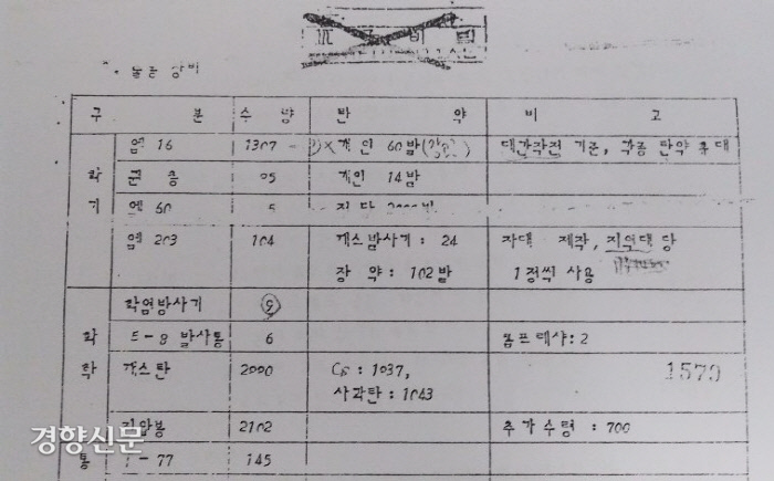 5·18당시 광주에 투입됐던 공수부대가 출동하면서 지급받은 장비를 기록한 문건. 개인당 60발의 실탄이 지급됐고 화염방사기 도 가지고 왔다. │5·18민주화운동기록관 제공.