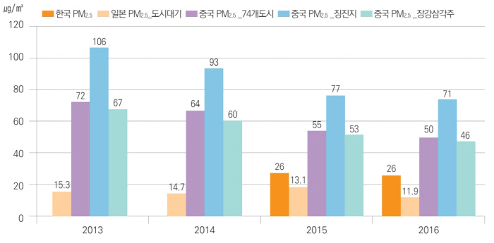 2013~2016년 한중일 PM 2.5 연평균 농도 변화 추이.       | 한국환경정책·평가연구원