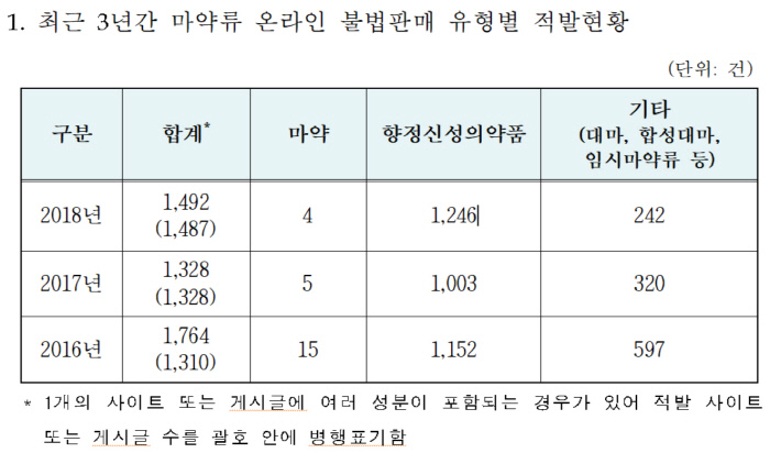 정춘숙 의원실, 식품의약안전처 제공