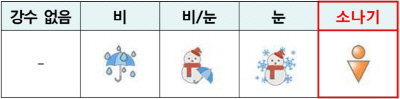 동네예보 강수형태에 추가된 소나기.   | 기상청 제공