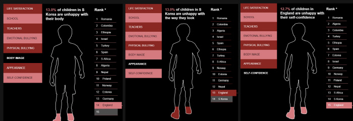 영국 아동단체 더칠드런스소사이어티가 요크대와 협력해 2015년에 발표한 연구 결과. 한국이 신체 상, 외모, 자신감에서 낮은 순위를 차지하고 있다. 더칠드런스소사이어티 제공