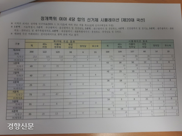 중앙선거관리위원회가 국회 정치개혁특별위원회에 제출한 ‘여야 4당 합의 선거제 시뮬레이션 결과’ 보고서