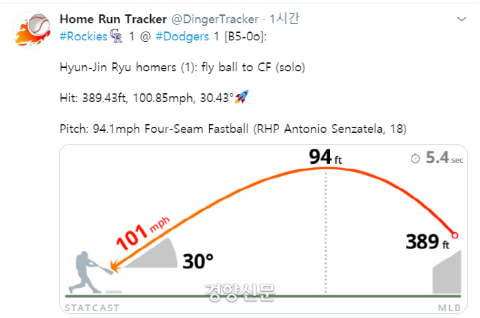 류현진이 23일 콜로라도전에서 때린 홈런 | 홈런트래커 트위터 캡처