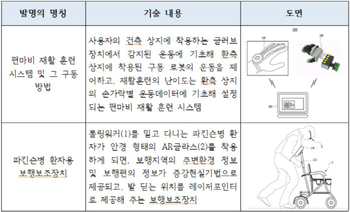 재활보조기기 분야 주요 특허기술 예. 특허청 제공