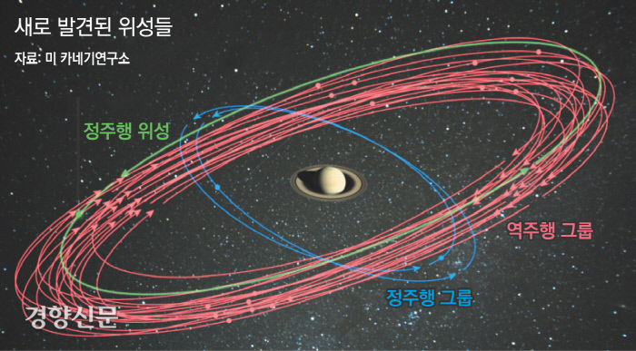 토성 주위를 도는 위성들은 토성 자전 방향과 같은 방향으로 공전하는 위성과 반대 방향으로 공전하는 두 그룹으로 나뉜다. 새로 발견된 20개 중에서도 17개 위성은 역주행(붉은색)하고, 3개는 정주행(파란색)하는 위성으로 확인됐다.