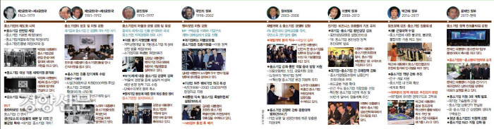 역대 정부의 중소기업 지원 정책