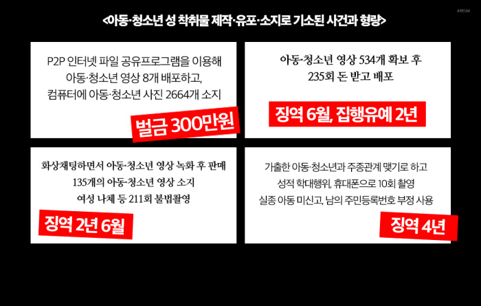 아동·청소년 성착취물 제작, 유포, 소지 혐의로 기소된 사건과 형량 예시. 그래픽 | 이아름 areumlee@khan.kr