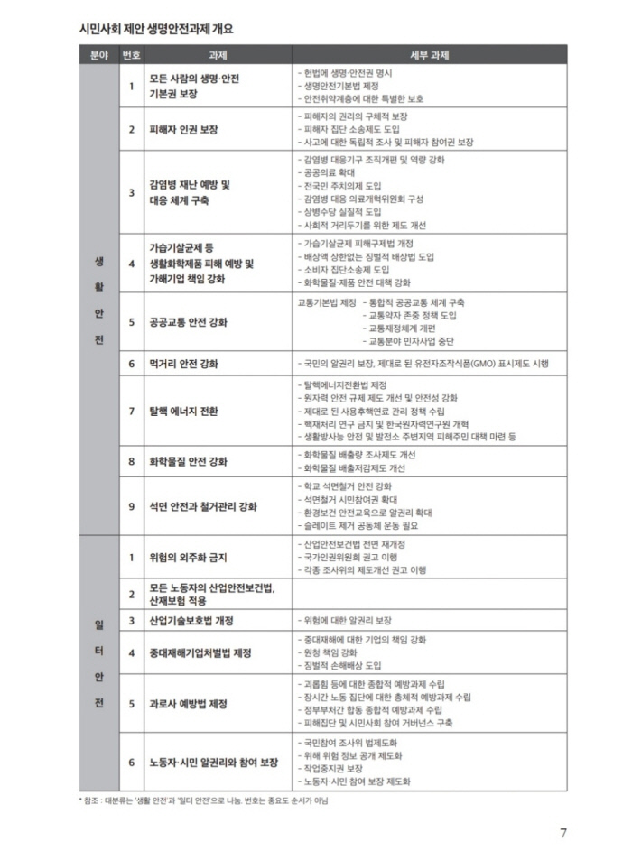 34개 시민단체가 1일 공개한 생명안전 과제 제안