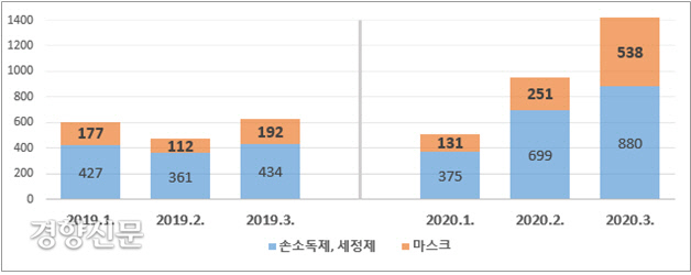 개인 위생용품 관련 상표 출원 현황(단위 : 건). 특허청 제공