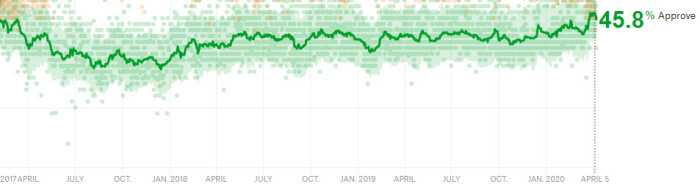 도널드 트럼프 대통령 지지율 추이(여론조사 결과치 종합)｜fivethirtyeight.com