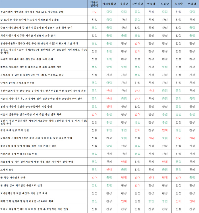 경제정의실천시민연합이 각 정당의 청년정책 관련 입장을 설문한 결과