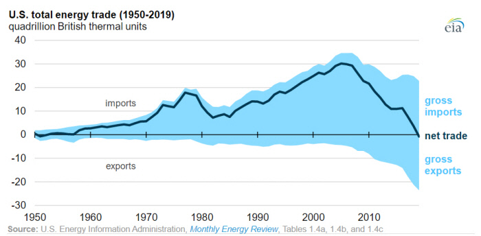 자료: 미 에너지정보국(EIA)