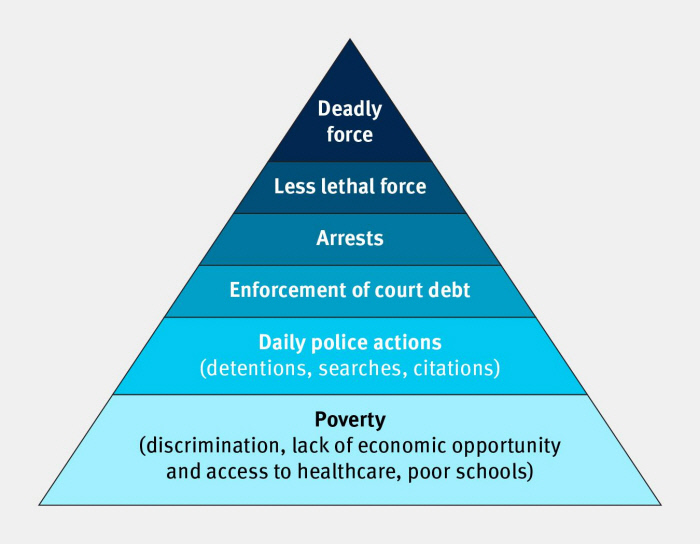 인권단체 휴먼라이츠워치는 지난해 미국 오클라호마주 털사의 경찰 수사관행과 흑인 주민들의 경제·사회적 조건을 분석해, 흑인이 많고 가난한 지역에서 경찰의 폭력과 빈곤의 악순환이 일어난다는 내용을 담은 보고서를 냈다. 보고서의 그래픽은 경찰의 물리력을 단계별로 구분하고 있으며, 저변에는 경제적 기회가 적고 보건·교육여건이 열악한 흑인 빈곤문제가 깔려 있음을 보여준다.  ⓒ 2019 Human Rights Watch