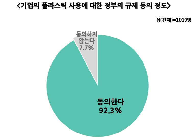 ‘플라스틱 쓰레기 문제 및 해결 방안에 관한 대국민 인식도 조사’가 공개됐다 -