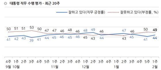 문재인 대통령 국정 지지율 - 한국갤럽 제공