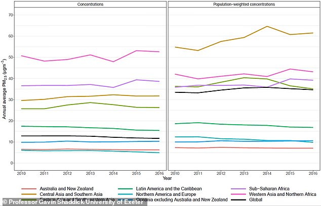 특히 고농도의 대기오염은 중동의 일부 지역과 아시아의 일부 지역 그리고 사막먼지와 관계가 있는 아프리카의 사하라이남 지역에서 확인됐다.