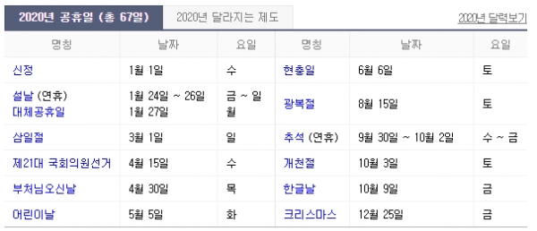 출처: 네이버, 2020년 법정공휴일은 67일, 2월·3월·6월·7월·8월·11월에는 공휴일 없어...