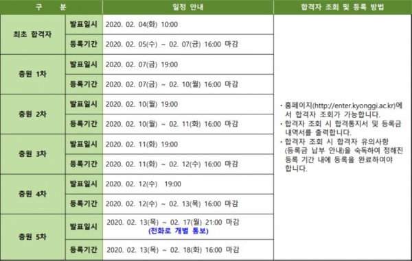 출처 : 경기대학교 정시 모집요강, 경기대 합격자 발표