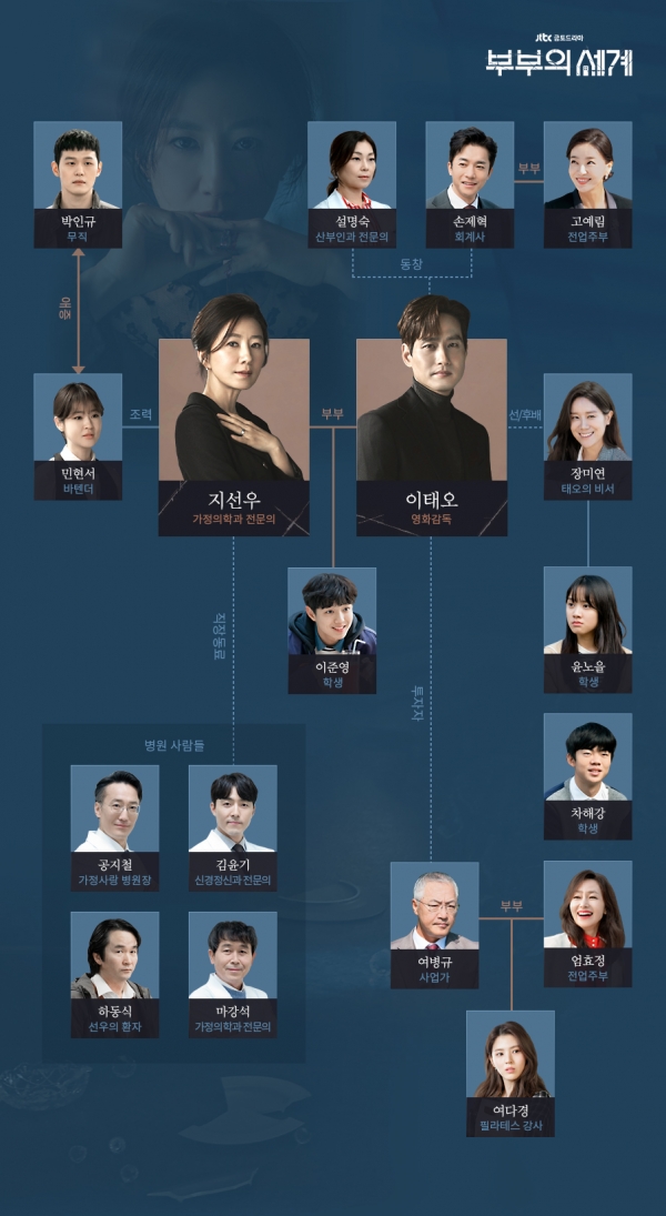 출처: JTBC '부부의 세계' 공식페이지​​​​​​​‘부부의 세계’ 원작, 줄거리, 등장인물, 인물관계도