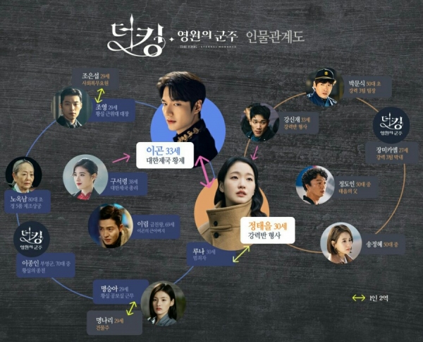 출처=출처=SBS 금토드라마 ‘더 킹-영원의 군주’ 인물관계도'더킹: 영원의 군주' 등장인물, 인물관계도, 몇부작, 넷플릭스 공개일