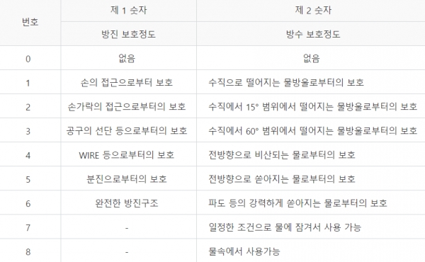사진출처= 네이버 사전 / IP등급 분류표