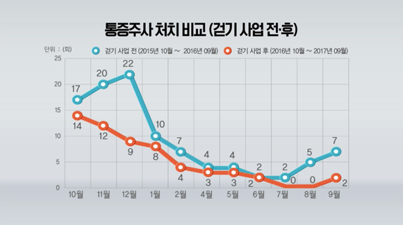 출처:KBS 생로병사의 비밀, ​​​​​군량보건진료소 걷기 사업 전후 통증주사 처치 비교