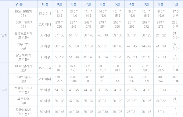 체력검정표/사진출처=경찰청