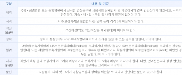 신체검사 내용 및 기준/사진출처=경찰청