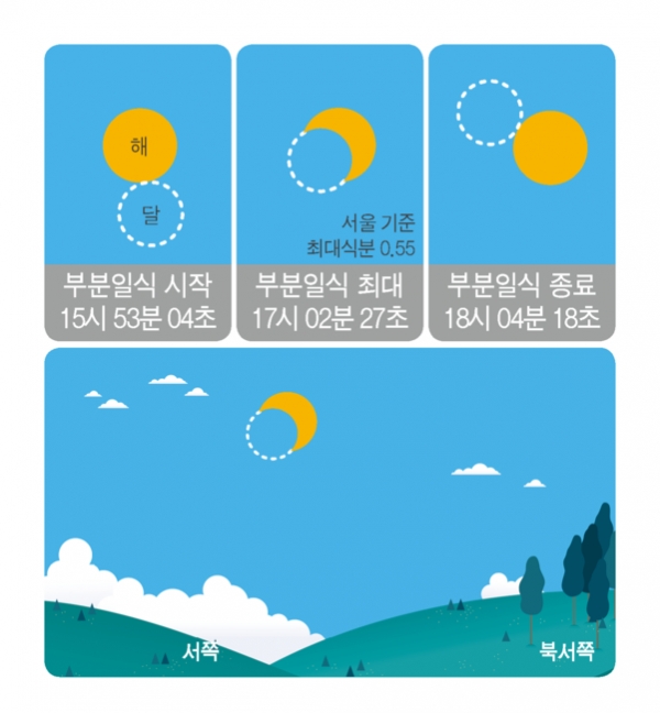 6월 21일 부분일식 예상도, 한국천문연구원 제공