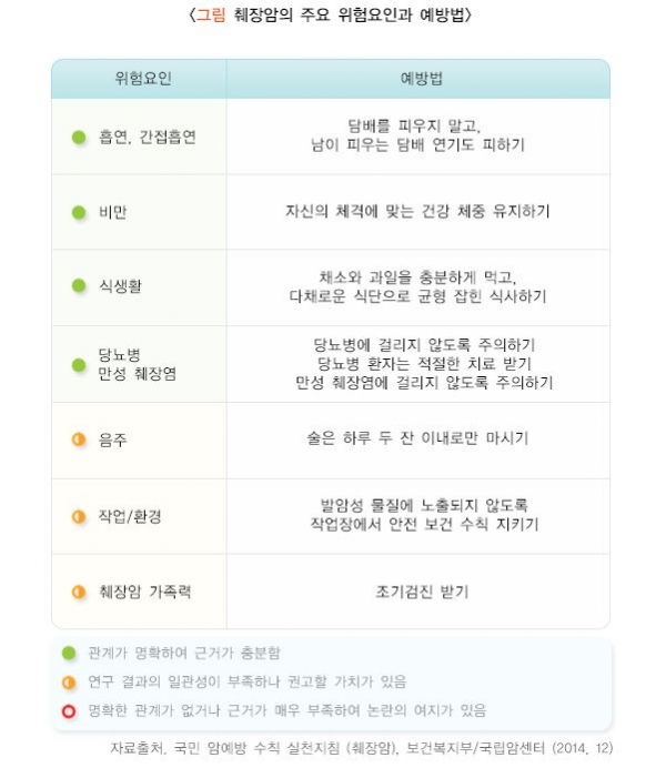 췌장암의 위험인자와 예방법