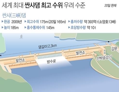 샨샤댐 규모/사진 제공=연합뉴스