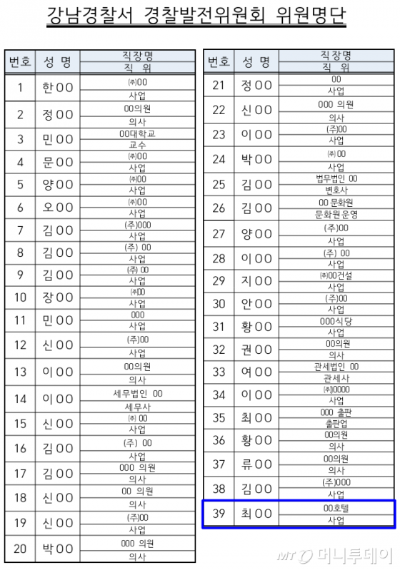 강남경찰서 경찰발전위원회 위원명단. 39번 최모씨가 버닝썬 지분을 소유한 전원산업의 대표로 확인됐다. /사진제공=이재정 의원실