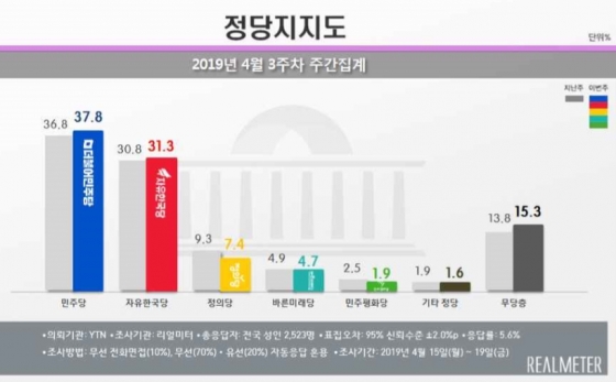 /자료=리얼미터