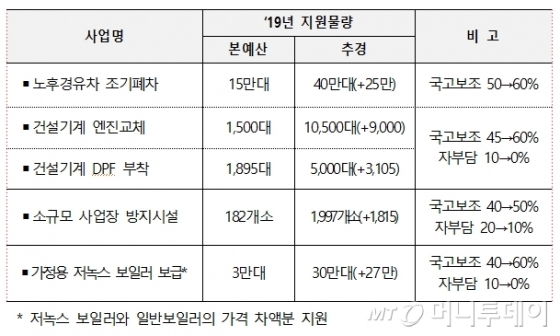 추경 미세먼지 대응책 상세안