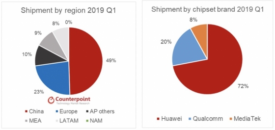 화웨이 스마트폰 매출 지역 분포와 칩세트 현황 /사진=카운터포인트