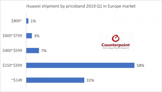 2019년 1분기 화웨이 유럽시장 가격대별 점유율 /사진=카운터포인트