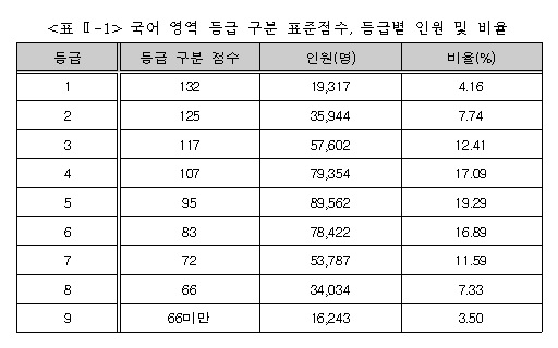 한국교육과정평가원이 24일 공개한 '2020학년도 6월 모의평가' 국어영역 등급컷./ 자료=한국교육과정평가원