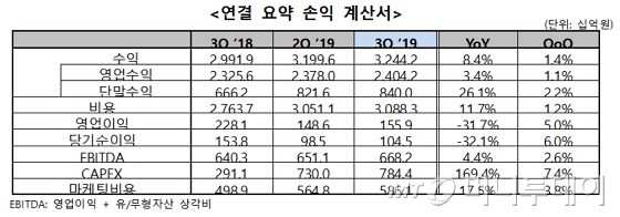 LG유플러스 3분기 실적/사진제공=LGU+