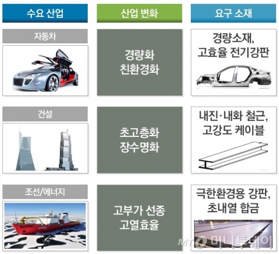 철강예타 수요산업 패러다임 변화./사진제공=경북도