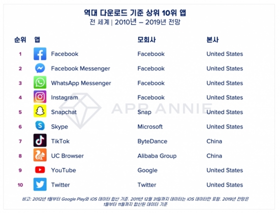 10년간 전 세계 모바일 애플리케이션 다운로드 순위 /사진=앱애니