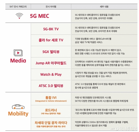 SK텔레콤 ‘CES 2020’ 전시 아이템 목록 /사진제공=SK텔레콤