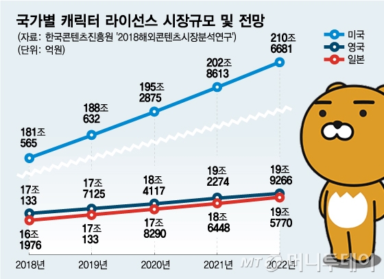 국가별 캐릭터 라이선스 시장규모 및 전망 / 그래픽= 최헌정 기자