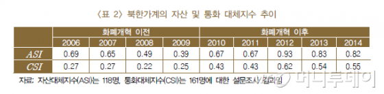 북한가계의 자산 및 통화 대체지수 추이. /자료=한국은행