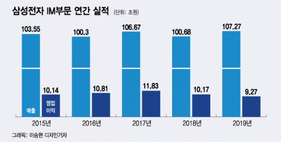 삼성전자 IM부문 연간 실적 /사진=이승현 디자인기자