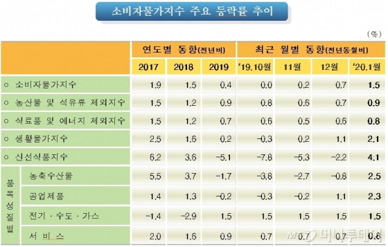/자료=통계청