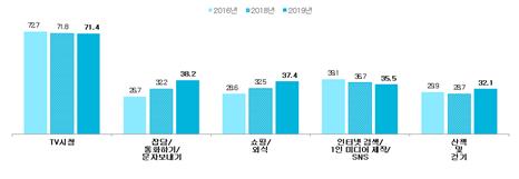 주로 하는 여가활동(1~5순위 기준, 상위 5개)<단위 : %>