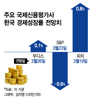 주요 국제신용평가사 한국 경제성장률 전망치. /그래픽=김지영 디자인 기자