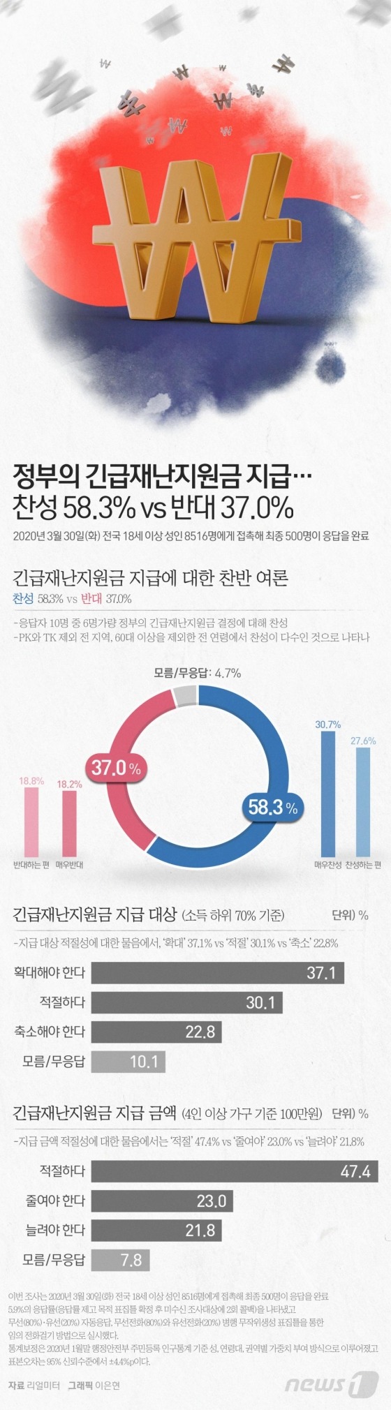 (서울=뉴스1) 이은현 디자이너 = 정부가 신종 코로나바이러스 감염증(코로나19) 확산에 대응한 긴급재난지원금으로 중산층을 포함한 소득 하위 70% 가구를 대상으로 4인 기준 100만 원을 지급하기로 결정한 가운데, 국민 10명 가운데 6명 가량은 지원금 지급에 찬성한다는 조사결과가 나왔다.