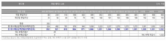 라임자산운용이 펀드판매사에 별도로 공지한 '자산현금화계획' 일부 발췌